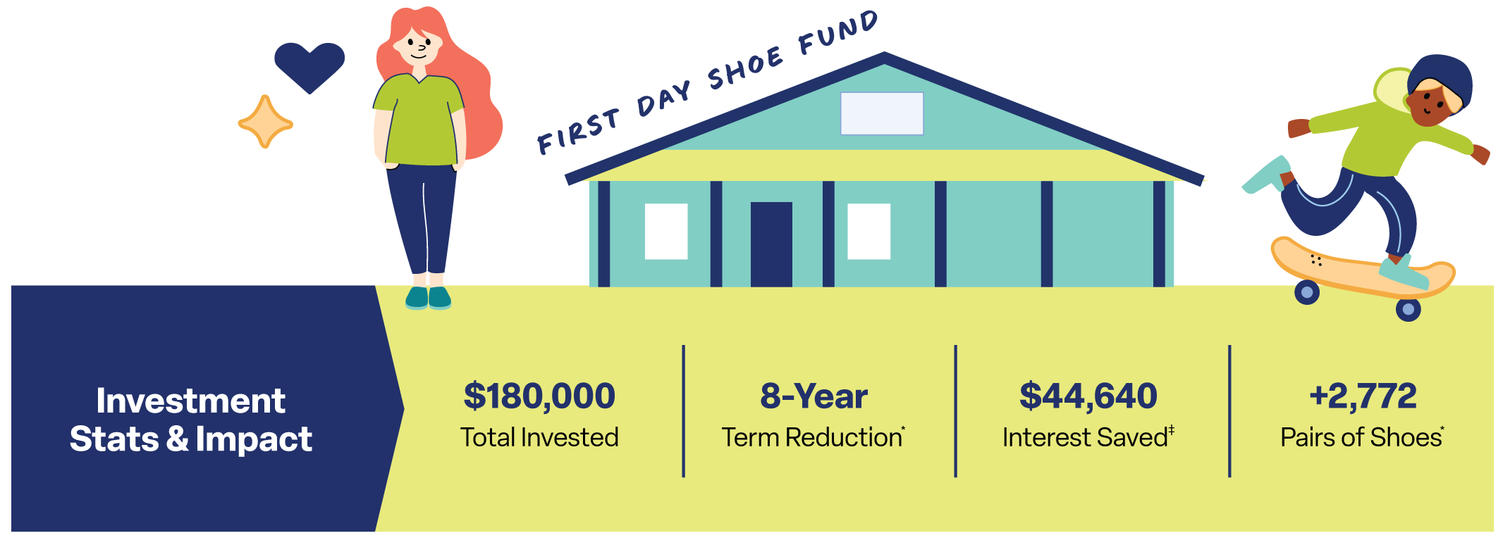 Infographic for First Day Shoe Fund - Investment Stats & Impact | $180,000 total invested | 8 year term reduction* | $44,640 interest saved‡ | +2,772 pairs of shoes*