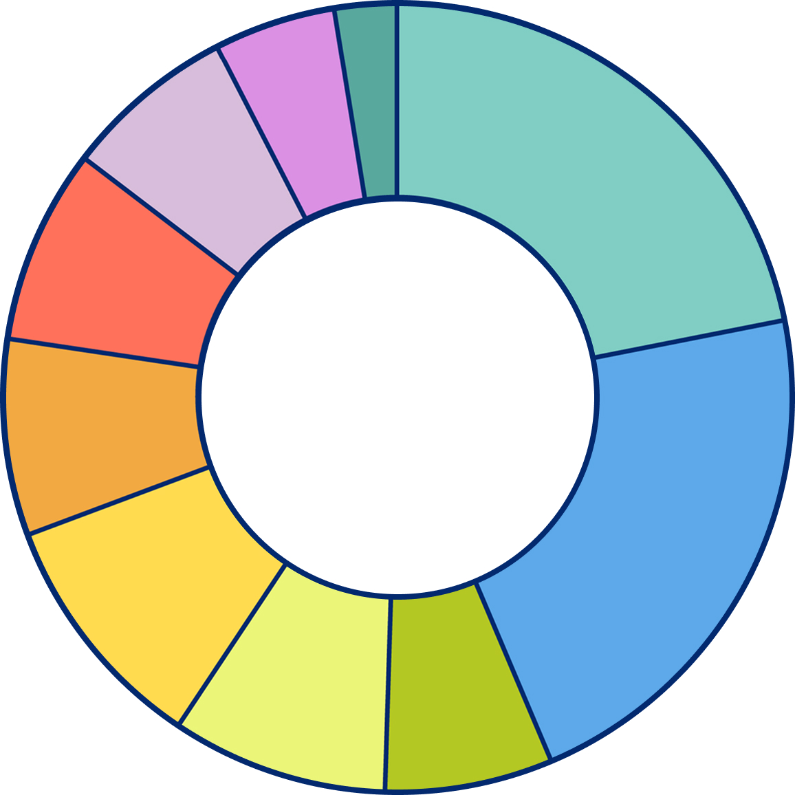 A multi-color pie chart featuring 10 colored sections for grant dollars by cause