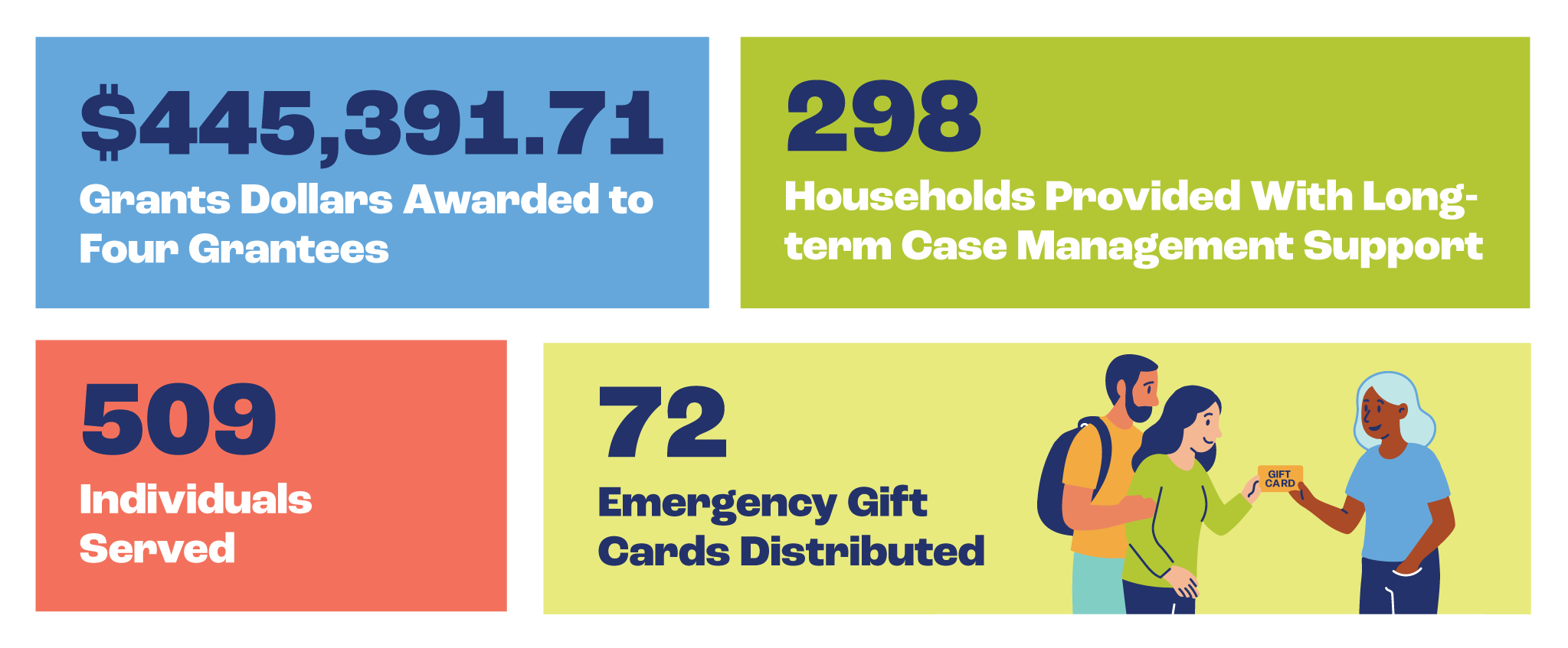 infographic: $445,397.71 Grants dollars awarded to four grantees | 298 Households provided with long-term case management support | 509 Individuals served | 72 Emergency gift cards distributed