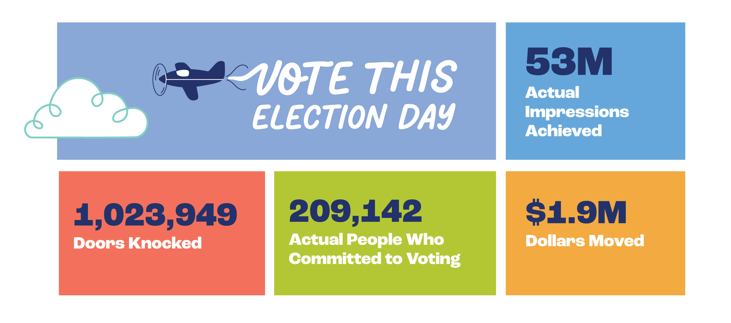 Infographic: Vote this election day | 53M actual impressions achieved | 1,023,949 doors knocked | 209,142 Actual people who committed to voting | $1.9M dollars moved