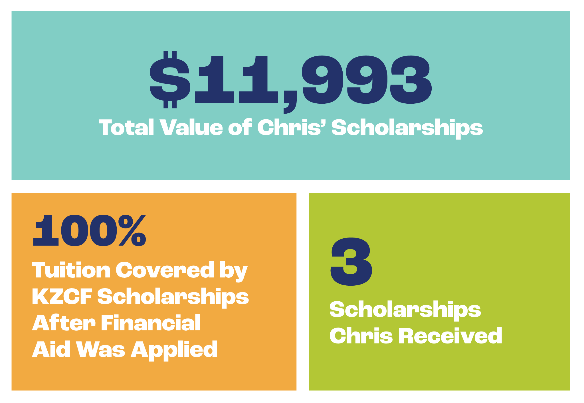 infographic: $11,993 Total value of Chris' scholarships | 100% Tuition covered by KZCF scholarships after financial aid was applied | 3 scholarships Chris received. 